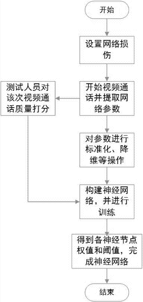 Objective evaluation method for quality of VoIP non-reference video communication based on neural network