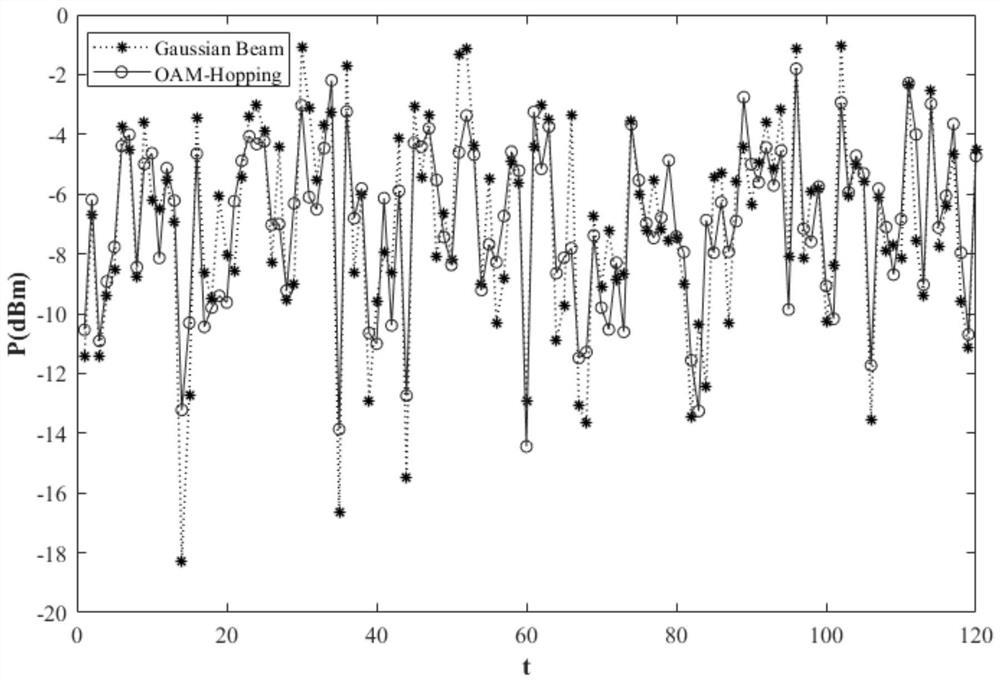 Wireless optical communication atmospheric turbulence resisting method based on OAM mode hopping