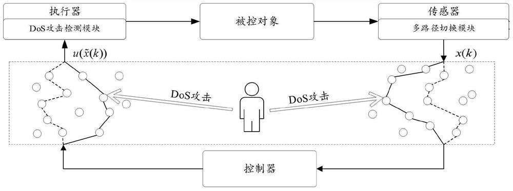 Unlimited DoS attack protection method based on multipath switching