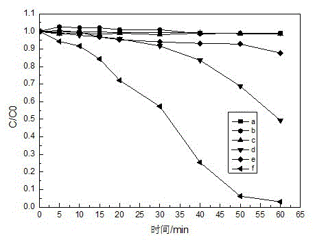 A kind of method utilizing dual catalyst heterogeneous activation persulfate to treat organic waste water