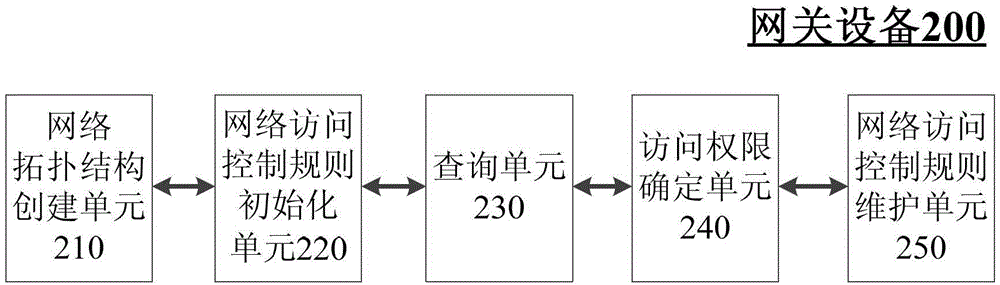 Gateway device and visual interaction method for network access control performed by it