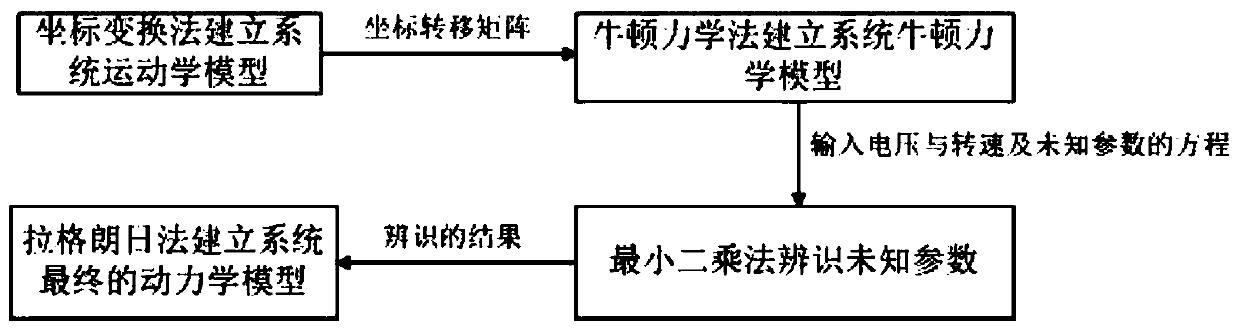 Motion modeling and parameter identification method for airport runway detection robot