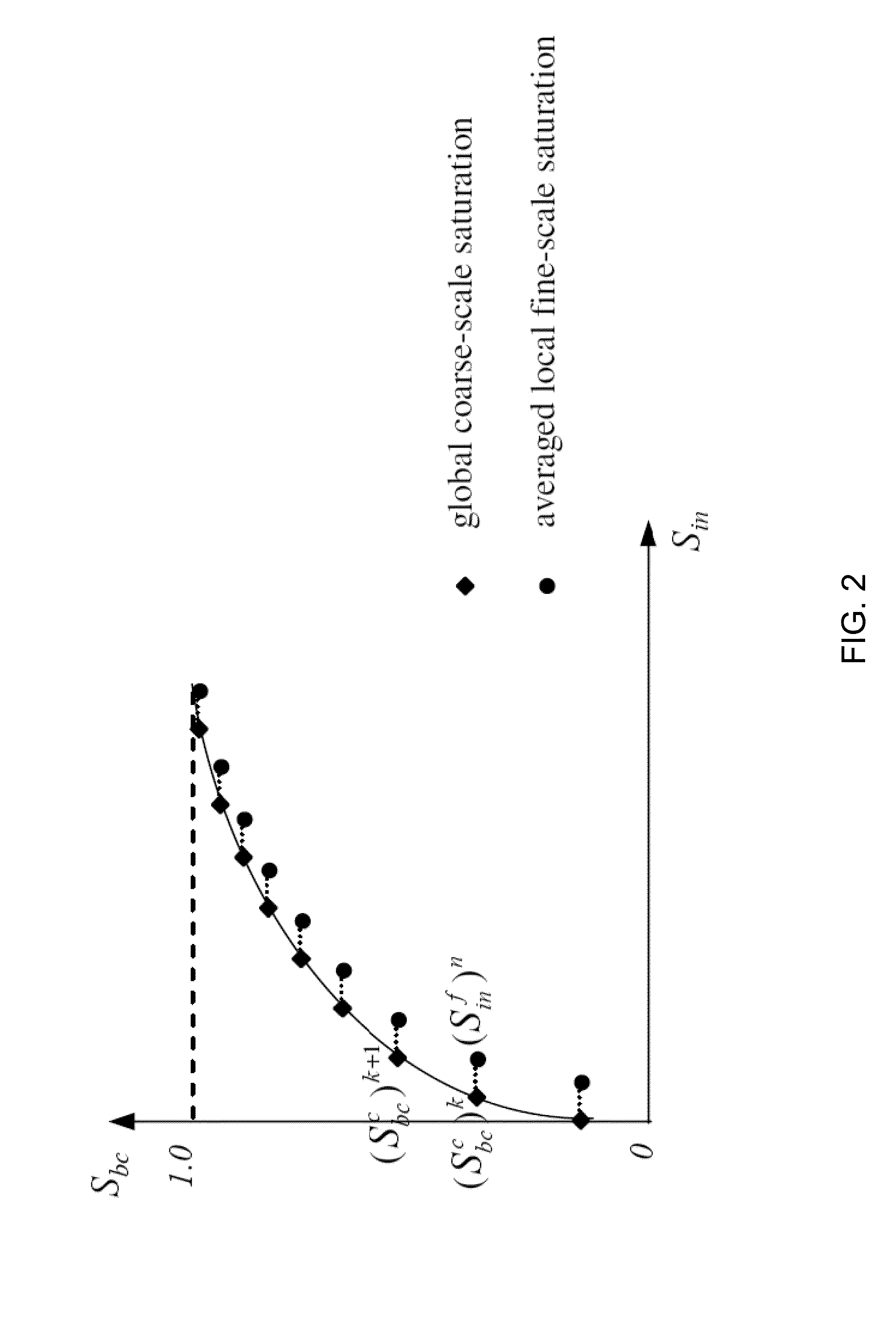 Upscaling of flow and transport parameters for simulation of fluid flow in subsurface reservoirs