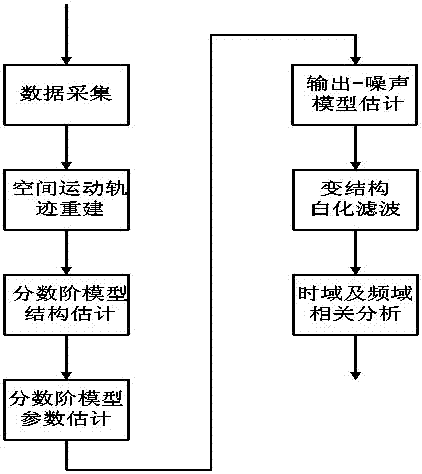 Time-varying fractional FCOR multi-axis coordinated control system performance evaluation method