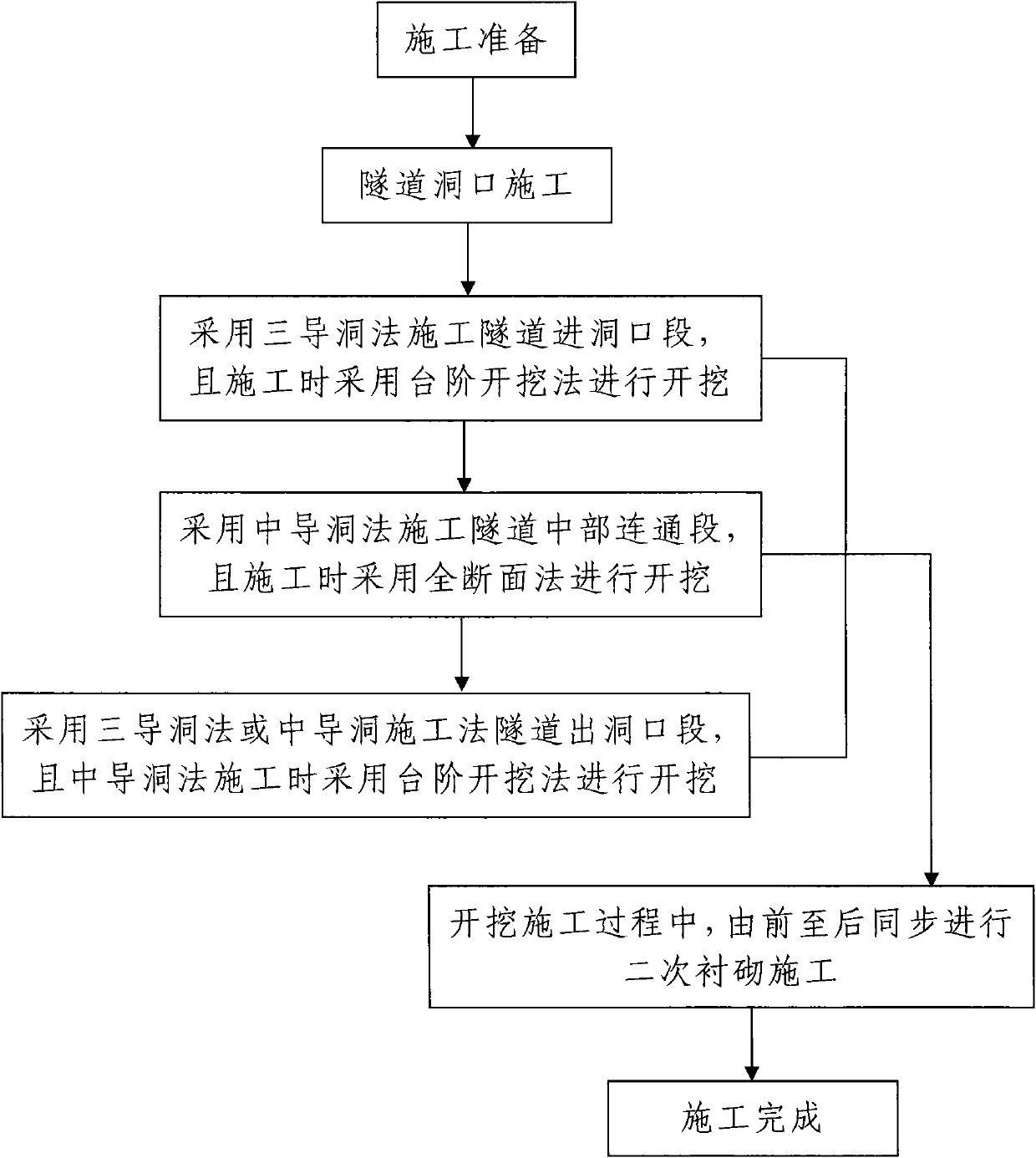 Carst region double-arch road tunnel construction method