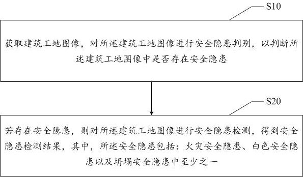 Potential safety hazard detection method and device, electronic equipment and readable storage medium