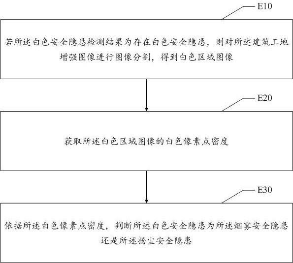 Potential safety hazard detection method and device, electronic equipment and readable storage medium