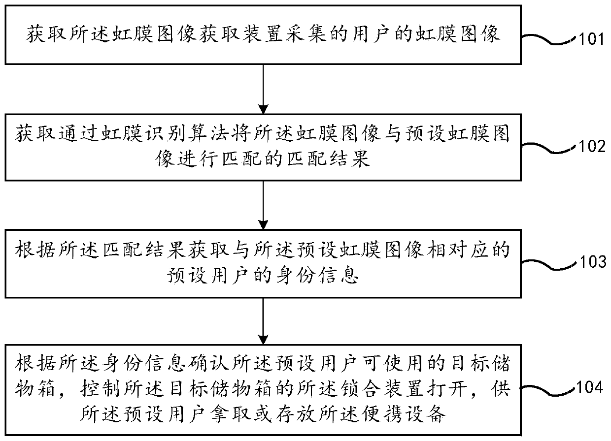 Intelligent management method and system for portable equipment