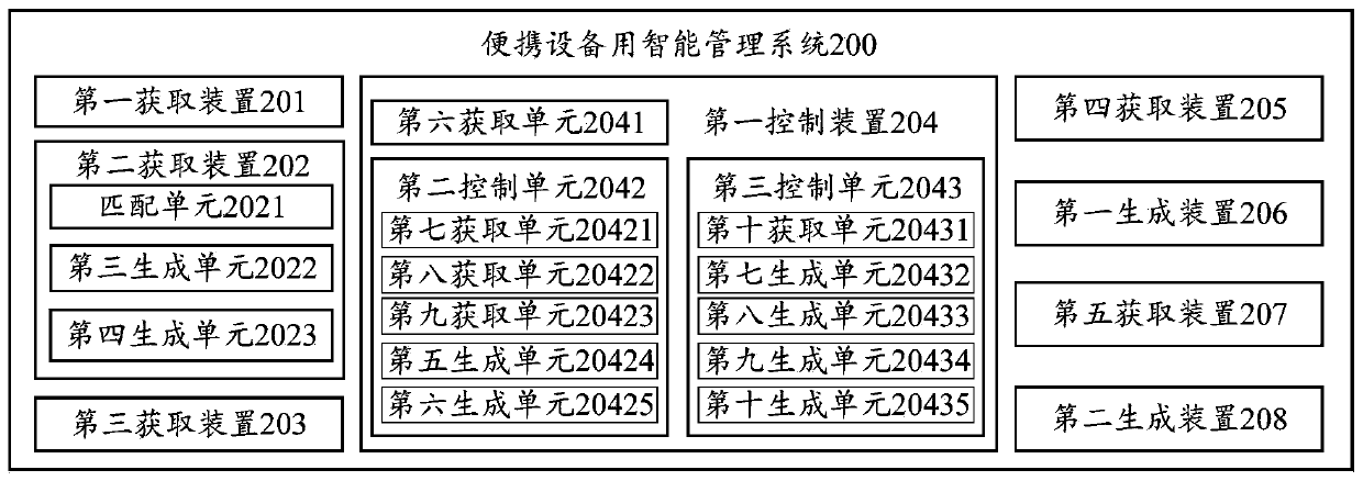 Intelligent management method and system for portable equipment