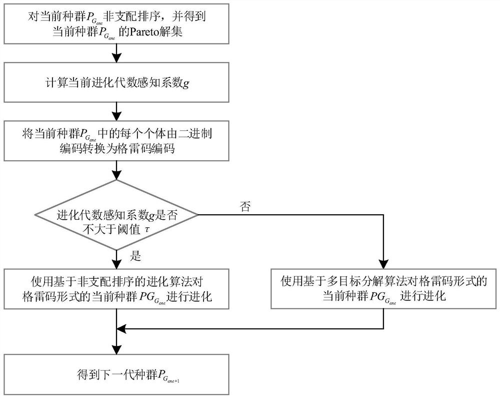 Multi-target controller placement method based on evolution perception in network