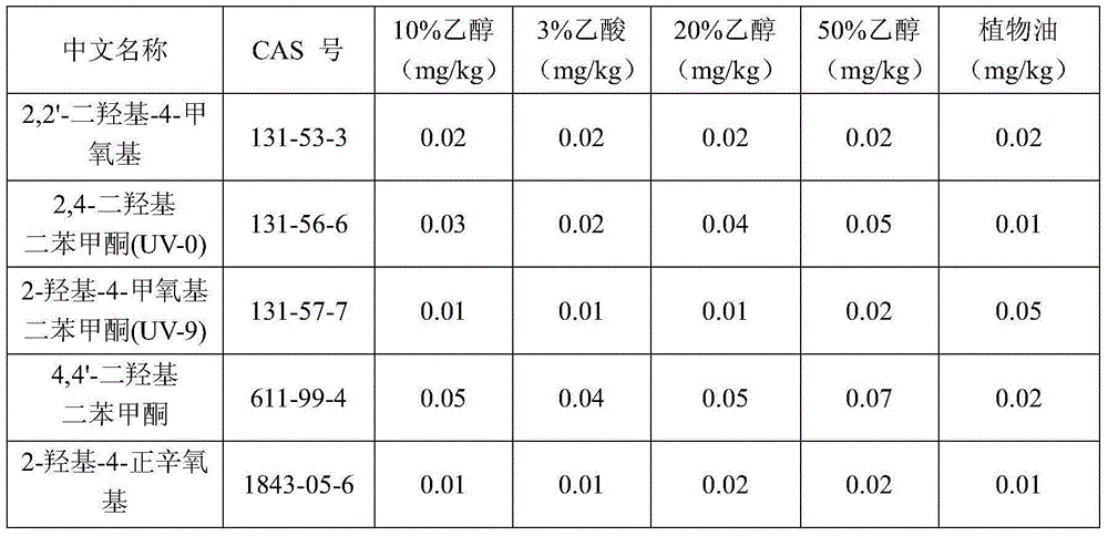 Liquid chromatography-tandem mass spectrometry method for detection of specific total migration of nine ultraviolet absorbers