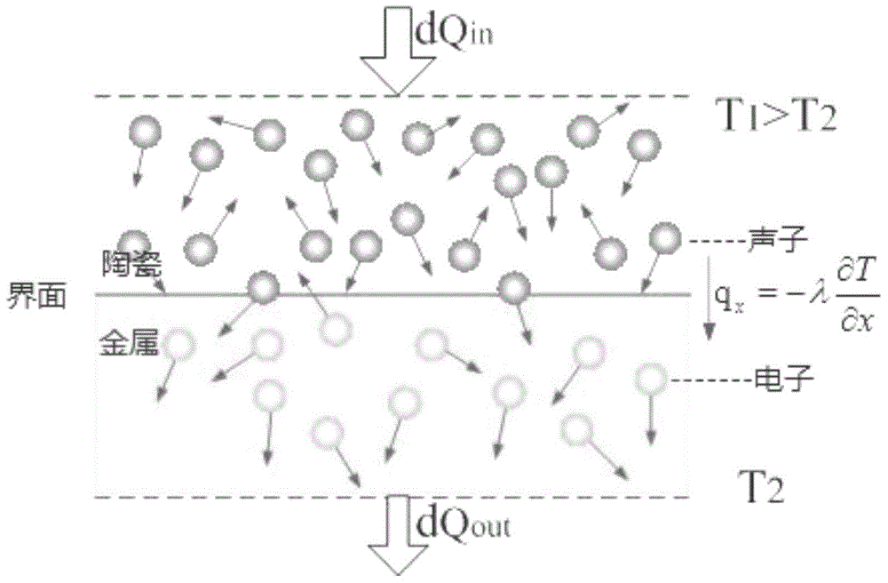 Method for preparing gradient thermal barrier coating