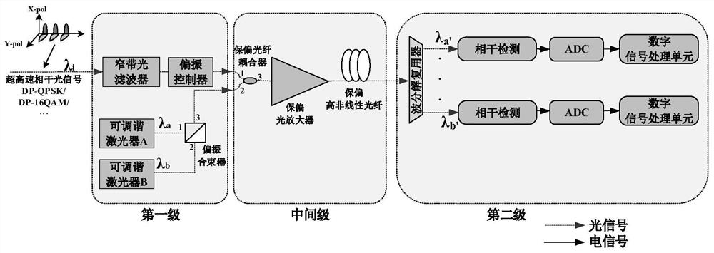 Ultra-high-speed coherent optical signal polarization demultiplexing and wavelength conversion system and control method