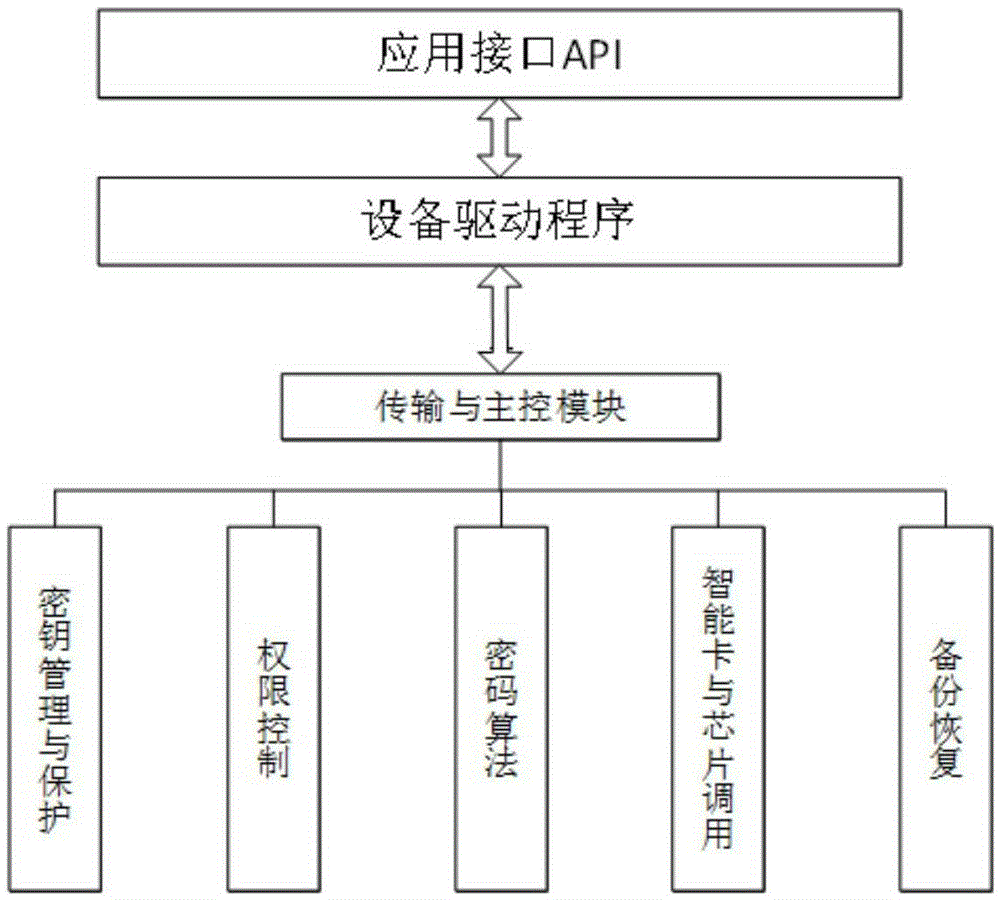 Electric power trusted computing cryptographic module for PCI/PCI-E interface