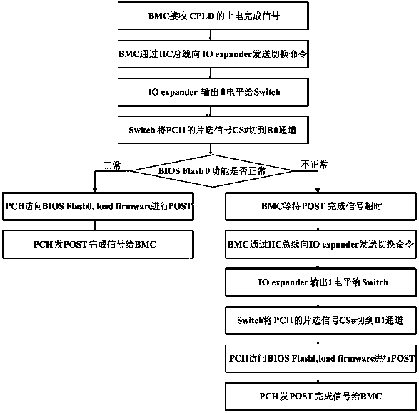 Dual-BIOS Flash control system and method of server