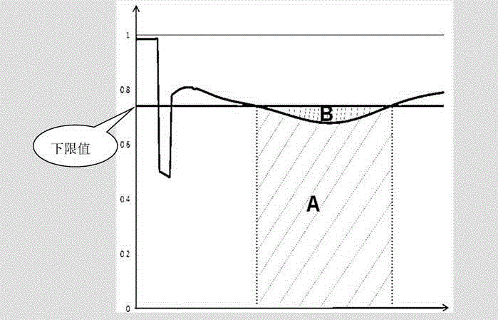 Transient voltage stable on-line assessment method based on WAMS and EMS