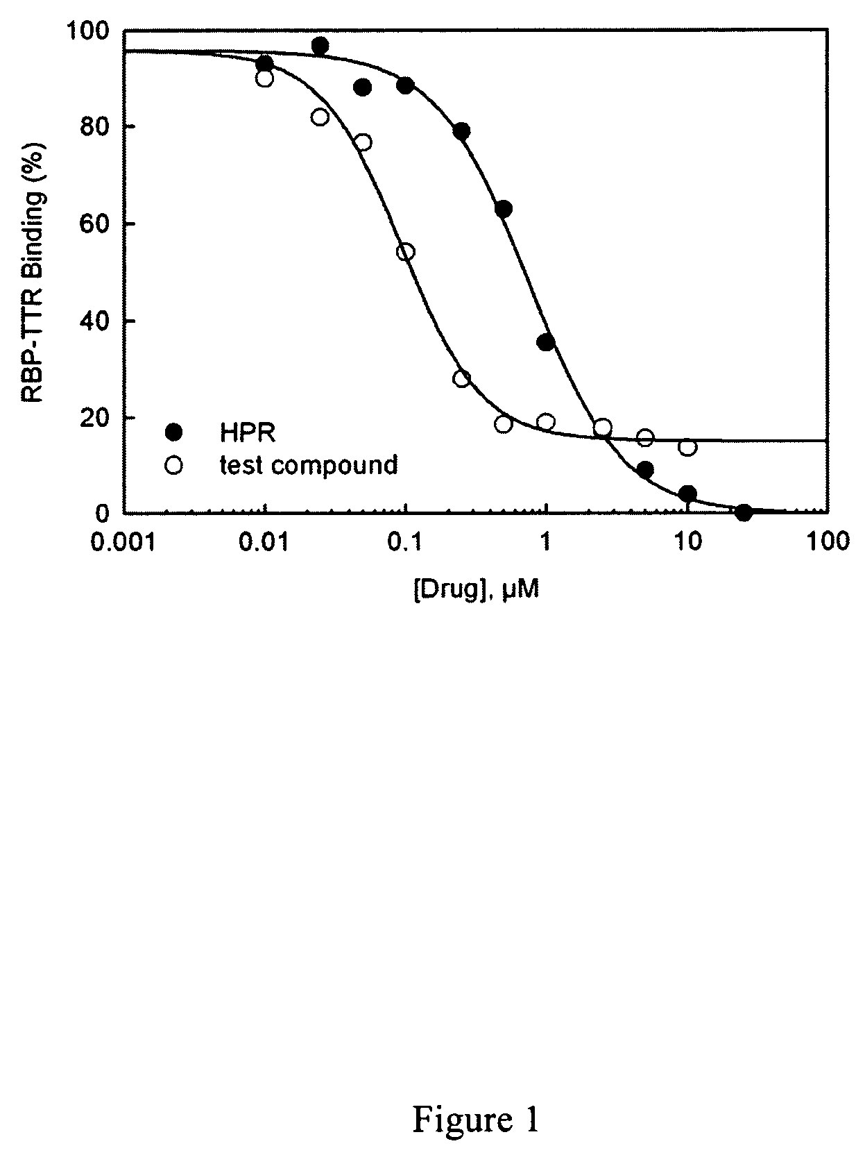 Methods and compounds for treating retinol-related diseases