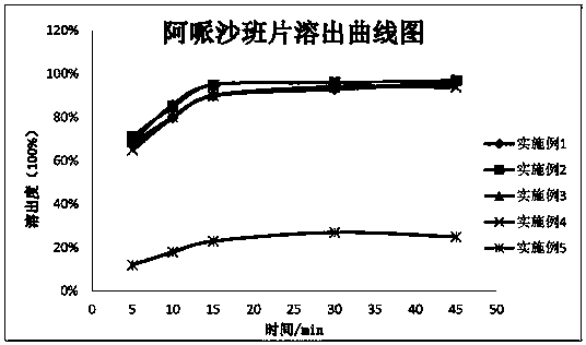 Apixaban tablet and preparation method thereof