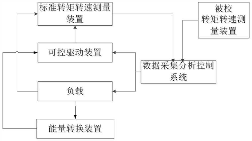 Dynamic calibration system and method of torque and rotating speed measuring device