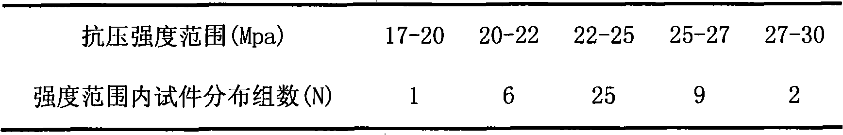 Concrete construction method for extreme cold area in low temperature season