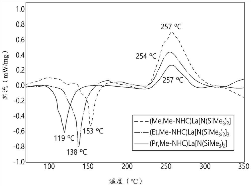 Rare earth precursor, method of preparing same, and method of forming thin film using same