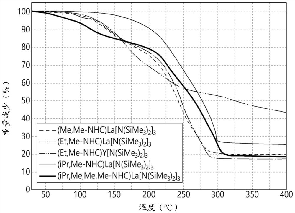 Rare earth precursor, method of preparing same, and method of forming thin film using same