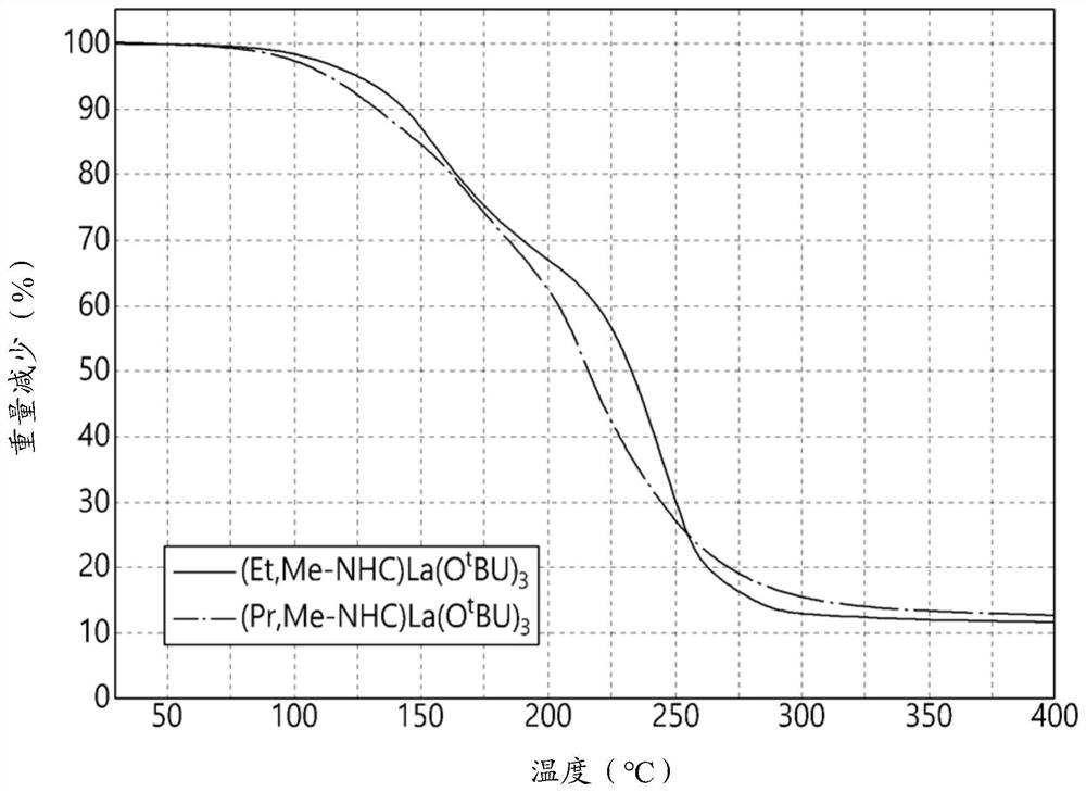 Rare earth precursor, method of preparing same, and method of forming thin film using same