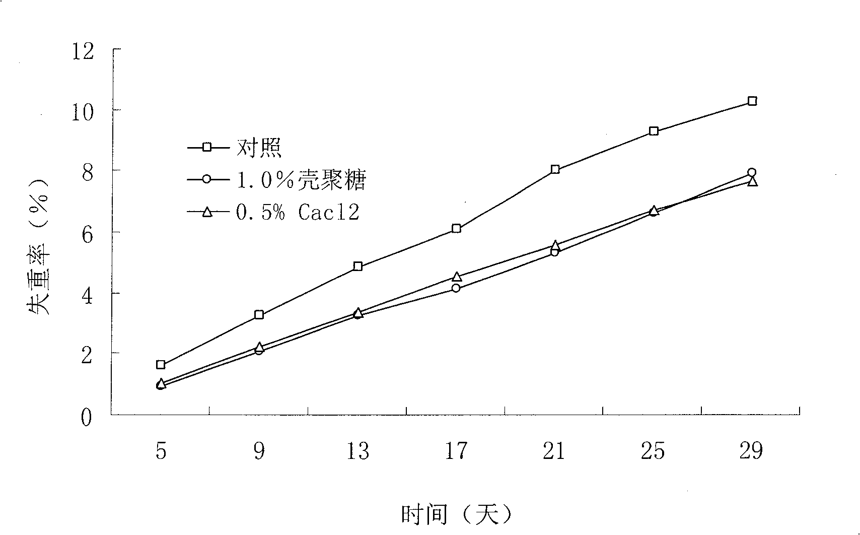 Technique of preserving bailing mushroom using chitosan to coat film