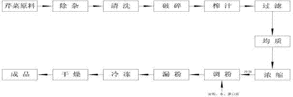 Preparation method of celery bean vermicelli