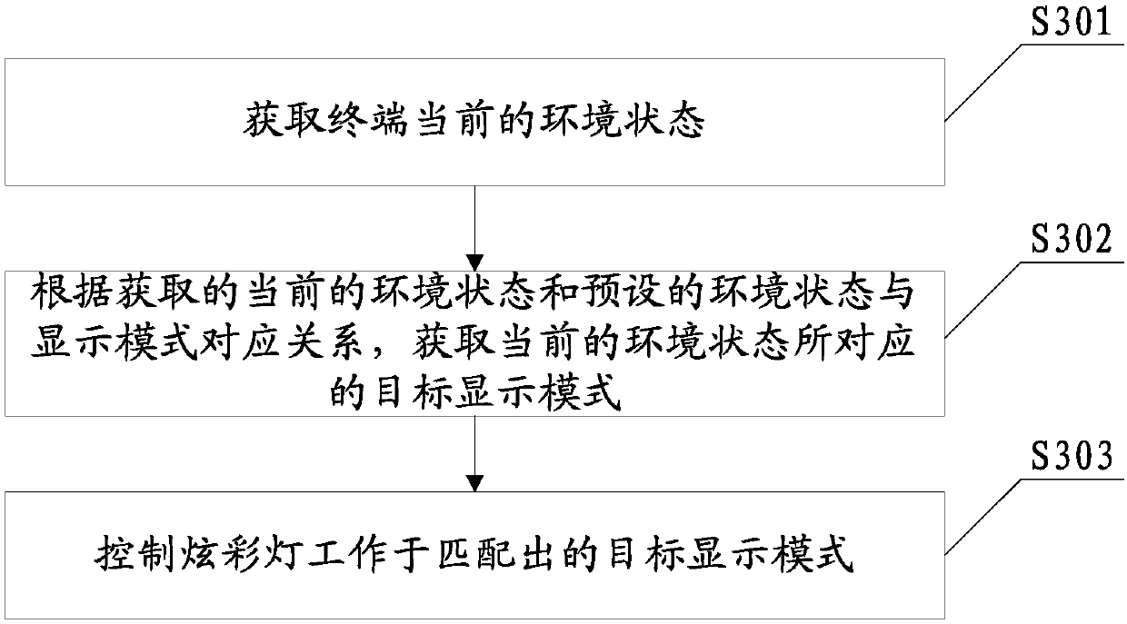 Colorful lamp control method of terminal, terminal and computer readable storage medium