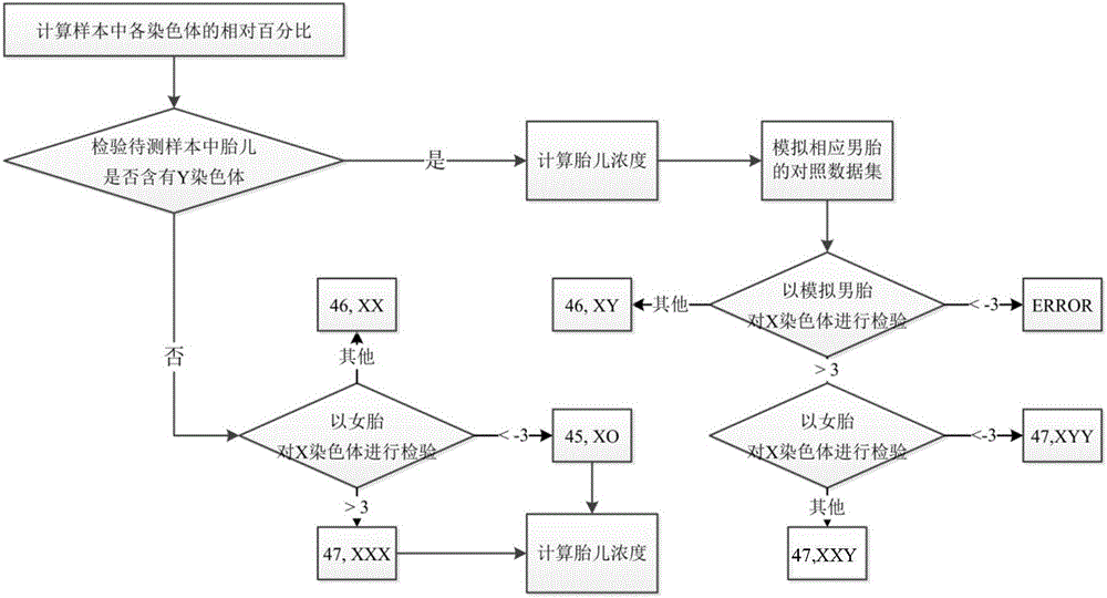 Systems and devices for determining whether a fetus has an abnormal number of sex chromosomes