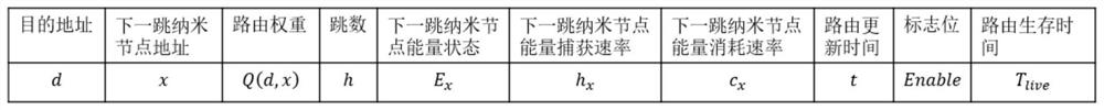 Adaptive deflection routing control method for electromagnetic nanonetworks