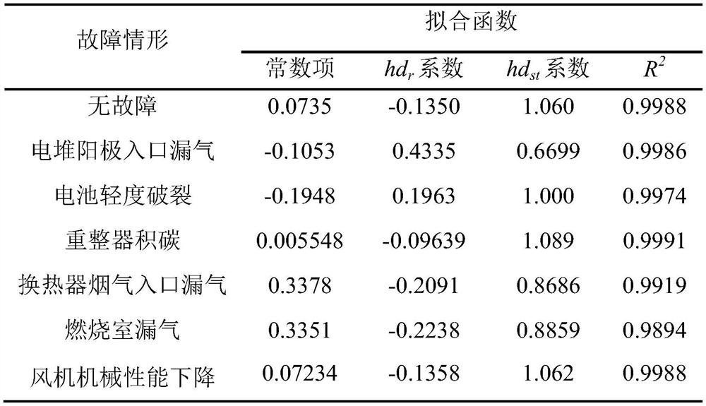 A kind of processing method of solid oxide fuel cell system failure