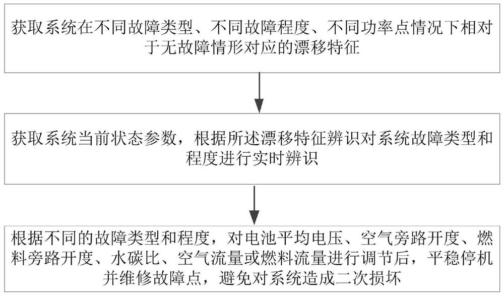 A kind of processing method of solid oxide fuel cell system failure