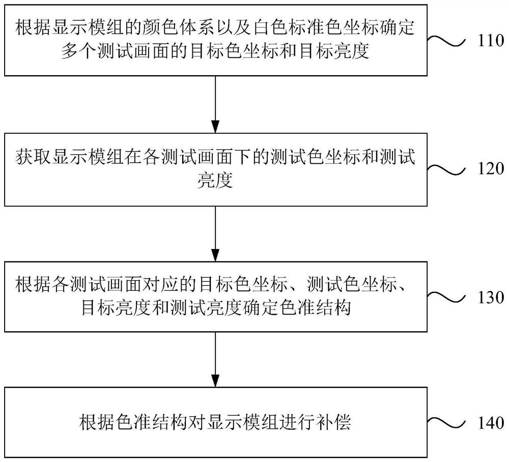 Compensation method and device for display module