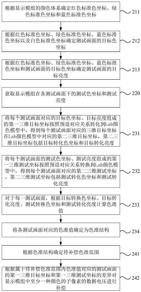 Compensation method and device for display module