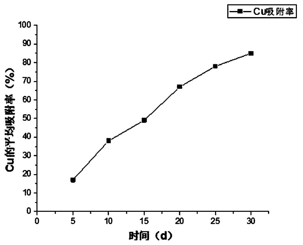 Method for combined remediation of heavy metal in soil through biomass charcoal-plant-microorganism