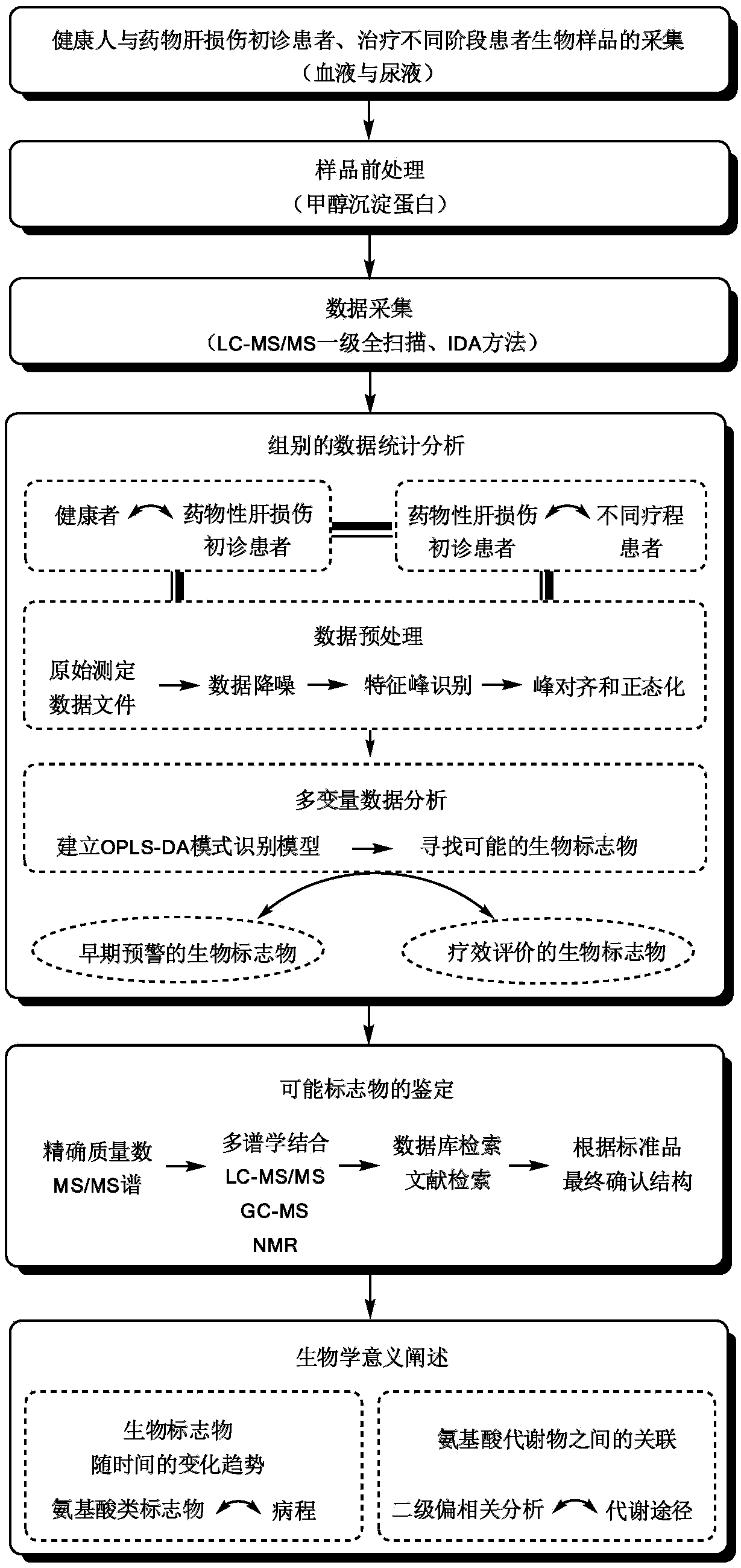 Biomarker for early stage discovery and early warning of liver injury, method and application thereof