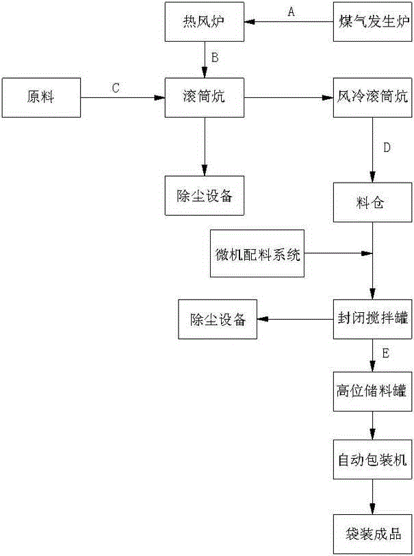 A kind of production technology of ladle drainage agent