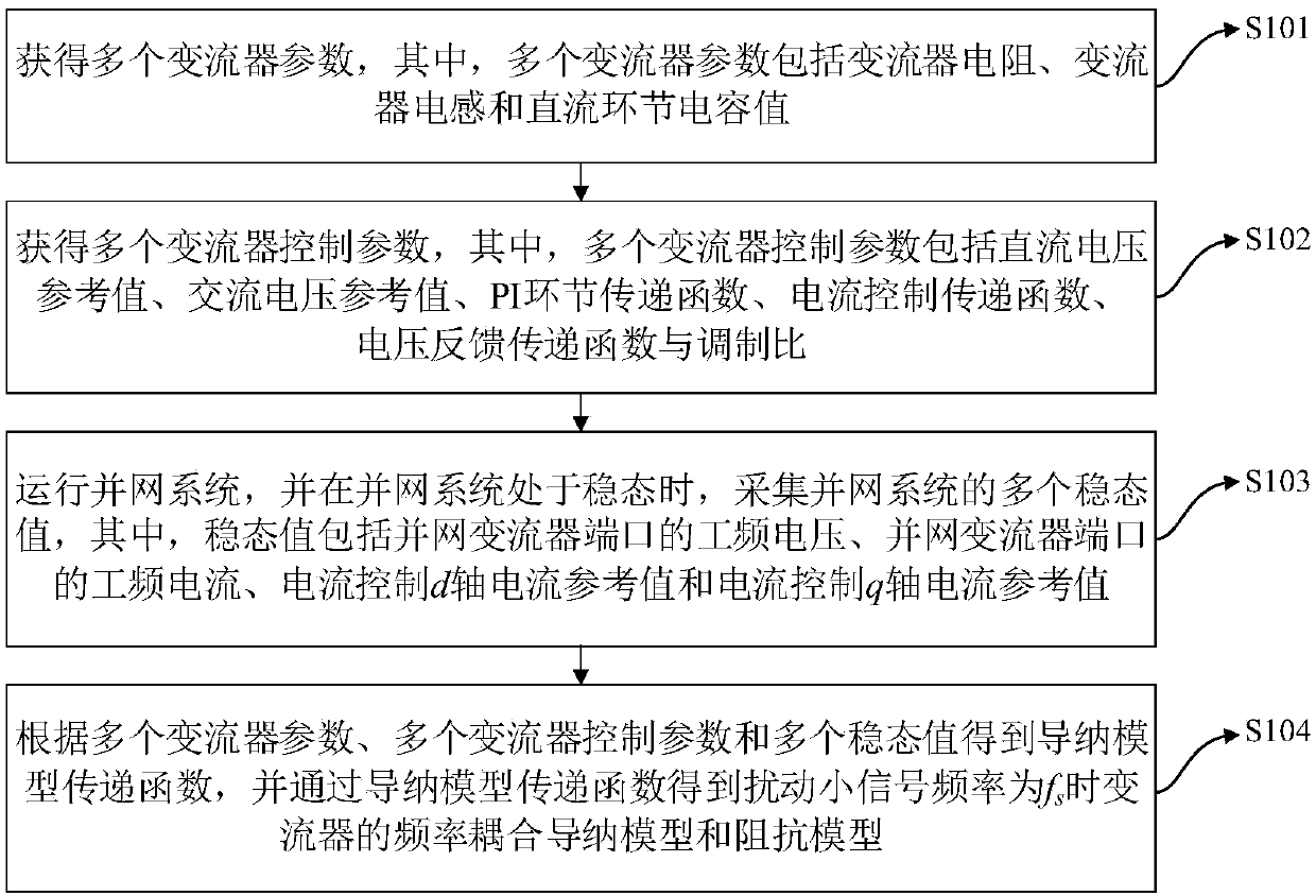 Admittance model and impedance model acquisition method and device of voltage source converter