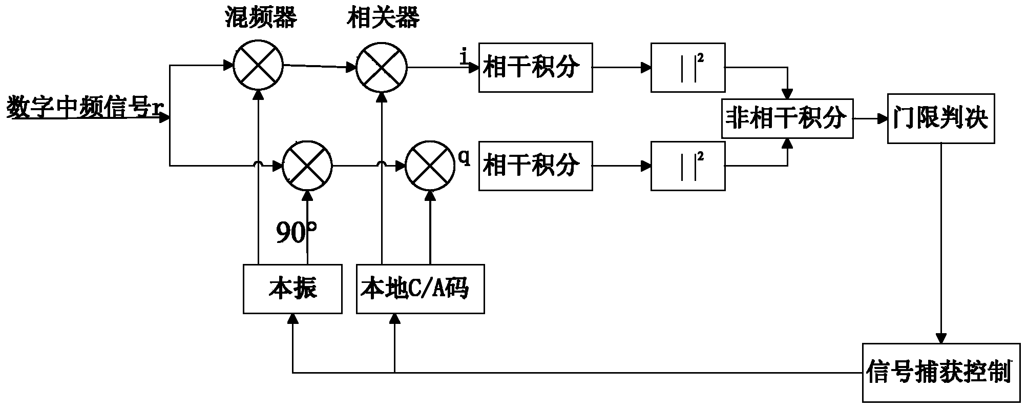 Weak signal capturing method based on 1/5 bit differential circulation coherent integration