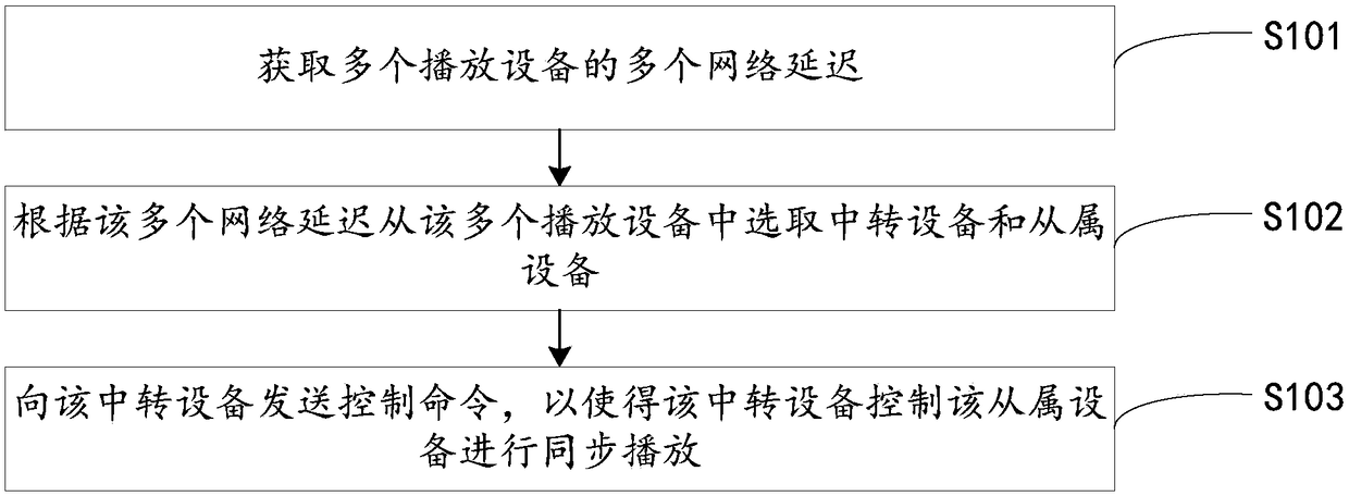 Play control method, device and terminal