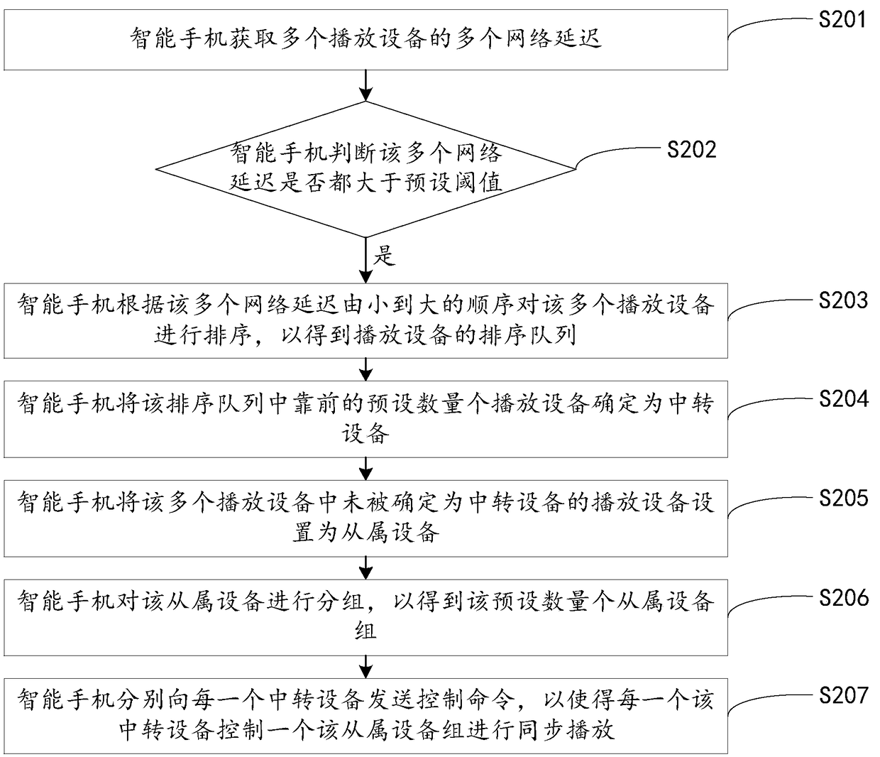 Play control method, device and terminal