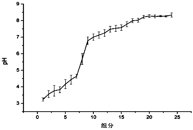 Non-ampholyte free-flow isoelectric focusing electrophoretic separation method