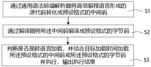 Cross-platform multi-language compiling method and ultra-light Internet-of-Things virtual machine