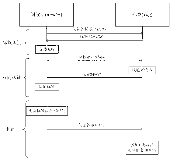 RFID (radio frequency identification) mutual authentication protocol method