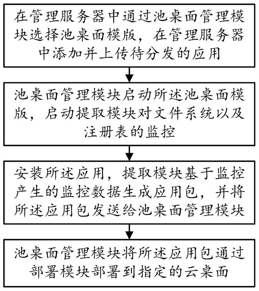 Application distribution method and device based on dual systems and medium