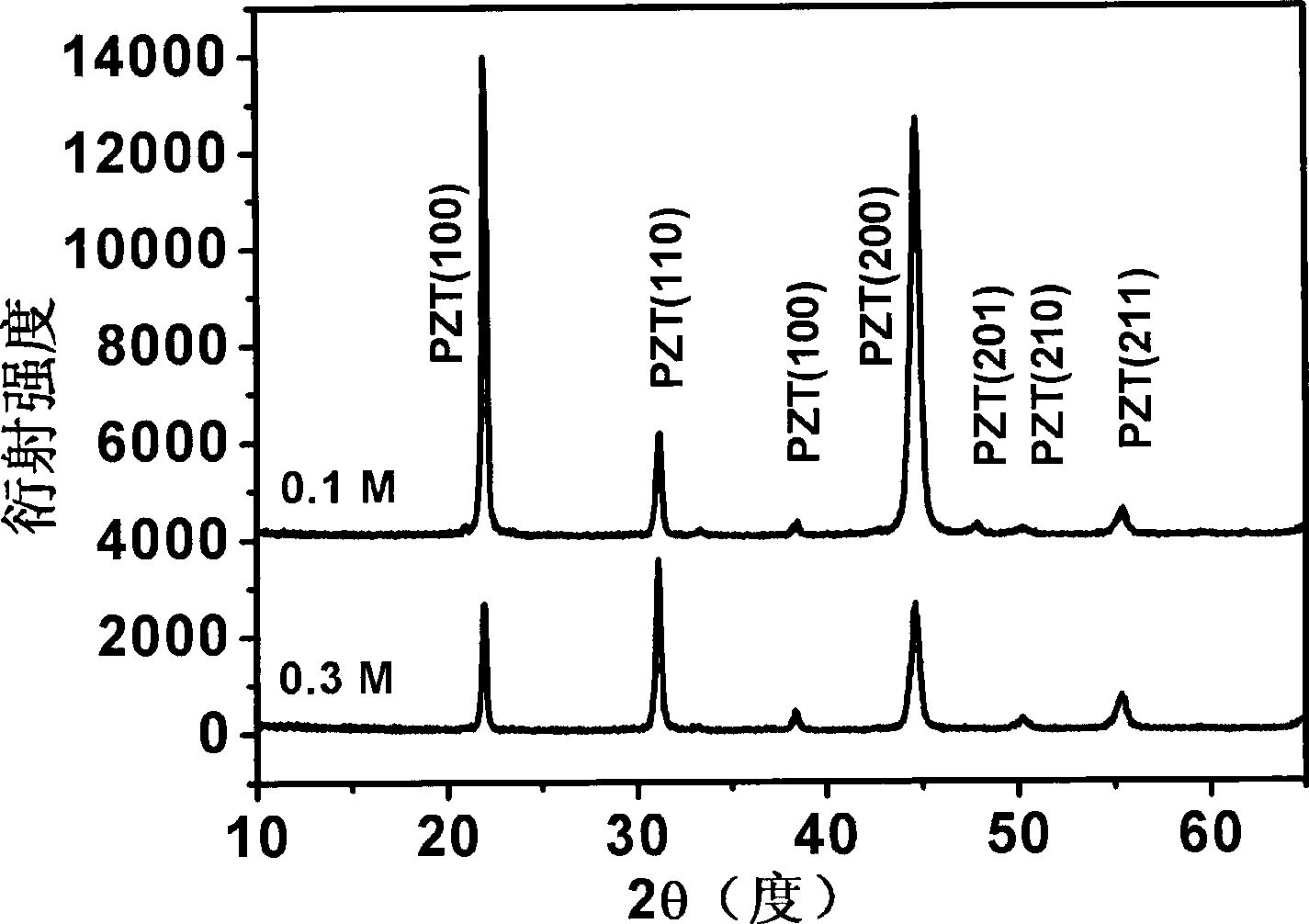 Preparation of silicium/strontium lanthanum cobaltocyanate/lead zirconate titanate three layer construction ferroelectric material