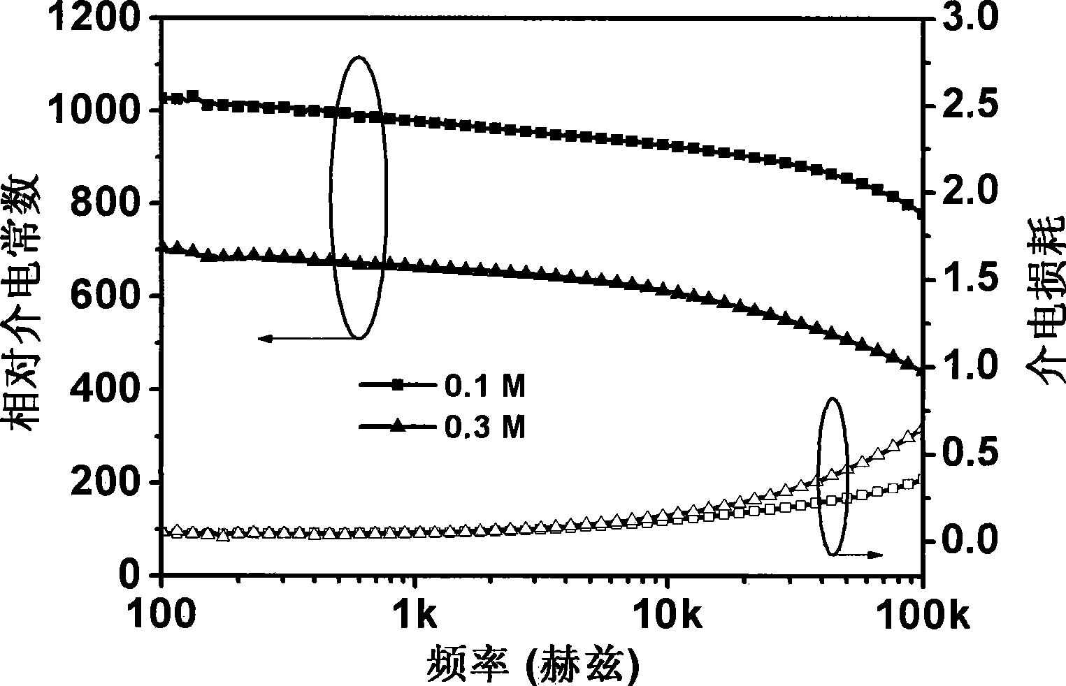 Preparation of silicium/strontium lanthanum cobaltocyanate/lead zirconate titanate three layer construction ferroelectric material