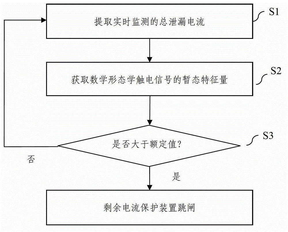 Electric shock signal transient component identification method and residual current protection device